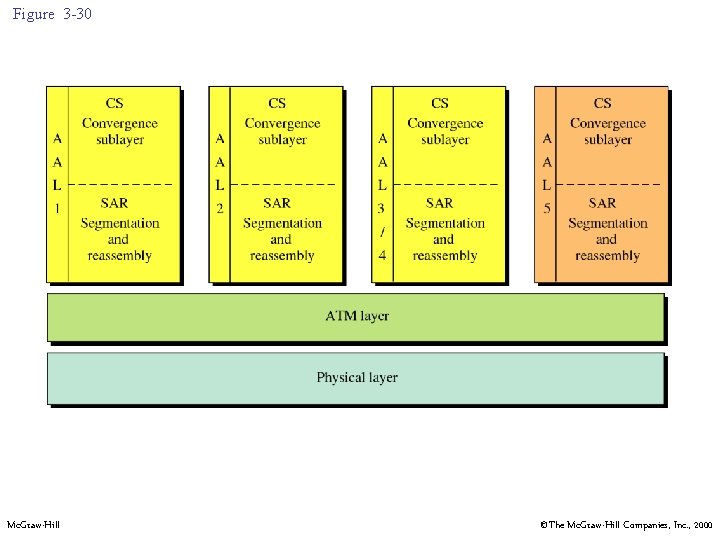 Figure 3 -30 Mc. Graw-Hill ©The Mc. Graw-Hill Companies, Inc. , 2000 