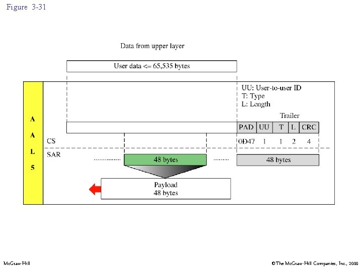 Figure 3 -31 Mc. Graw-Hill ©The Mc. Graw-Hill Companies, Inc. , 2000 