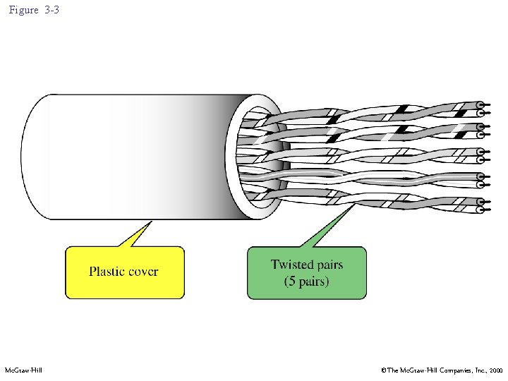 Figure 3 -3 Mc. Graw-Hill ©The Mc. Graw-Hill Companies, Inc. , 2000 