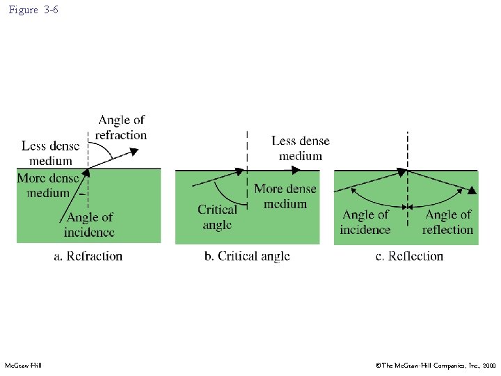 Figure 3 -6 Mc. Graw-Hill ©The Mc. Graw-Hill Companies, Inc. , 2000 