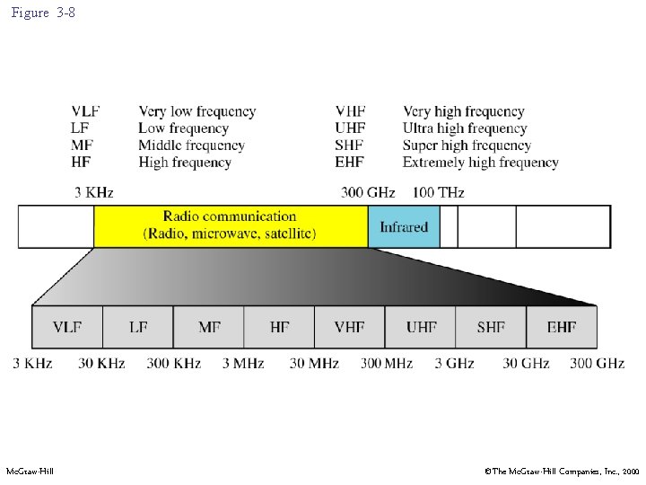 Figure 3 -8 Mc. Graw-Hill ©The Mc. Graw-Hill Companies, Inc. , 2000 