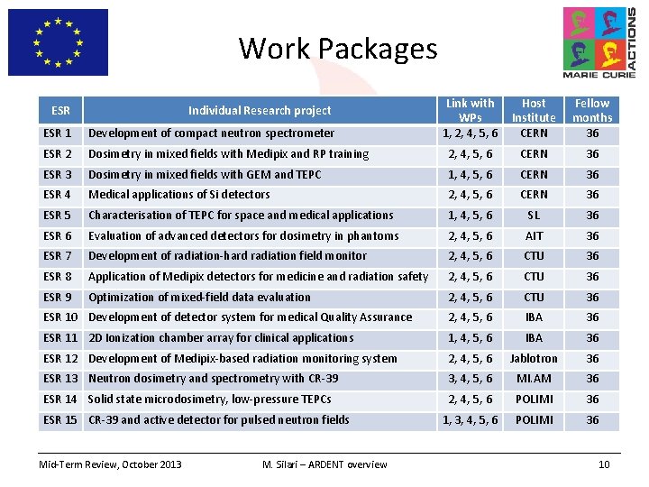 Work Packages Link with WPs 1, 2, 4, 5, 6 Host Institute CERN Fellow