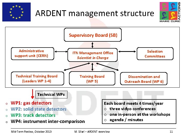 ARDENT management structure Supervisory Board (SB) Administrative support unit (CERN) Technical Training Board (Leaders