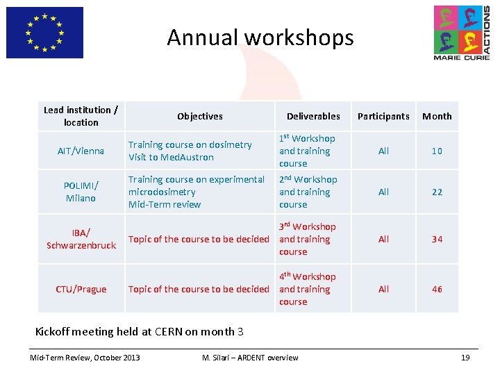 Annual workshops Lead institution / location Participants Month Training course on dosimetry Visit to