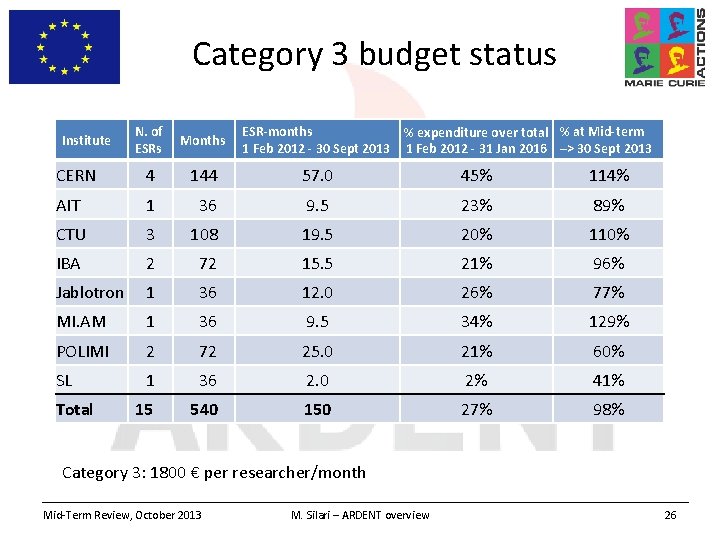 Category 3 budget status N. of ESRs Months CERN 4 144 57. 0 45%