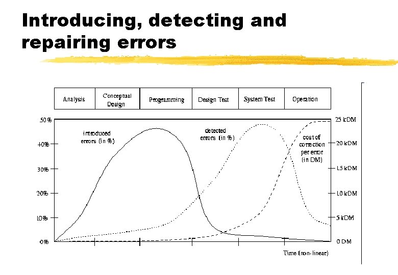 Introducing, detecting and repairing errors 