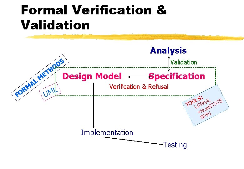 Formal Verification & Validation Analysis S D HO AL FO RM ET Design Model