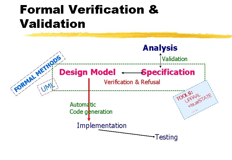 Formal Verification & Validation Analysis S D HO AL FO RM ET Design Model