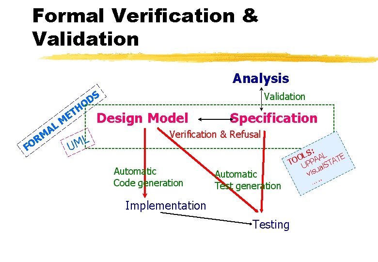 Formal Verification & Validation Analysis S D HO AL FO RM ET Design Model