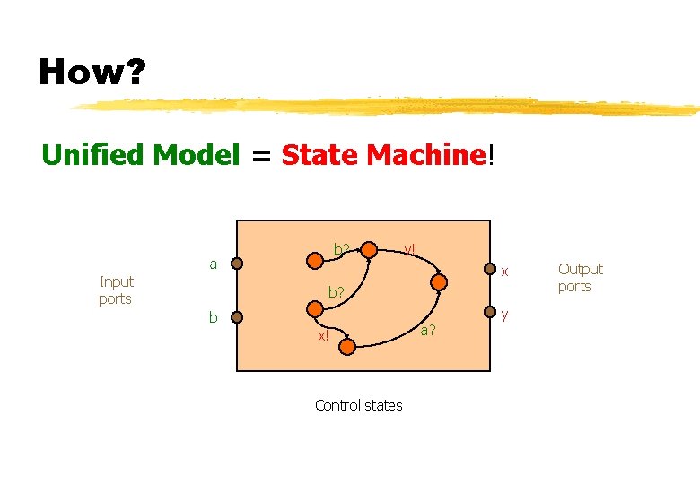 How? Unified Model = State Machine! b? a Input ports y! x b? b