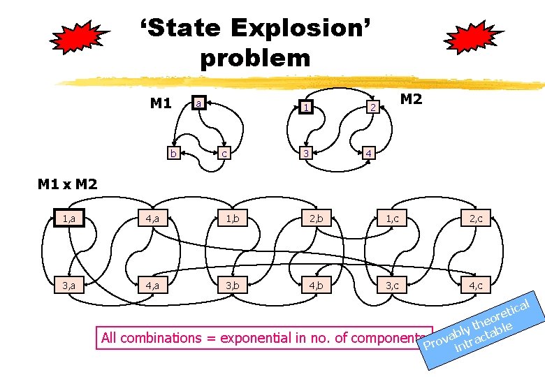 ‘State Explosion’ problem M 1 b a 1 c M 2 2 3 4