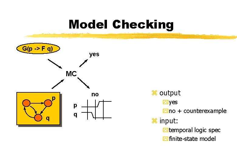 Model Checking G(p -> F q) yes MC no p q z output y