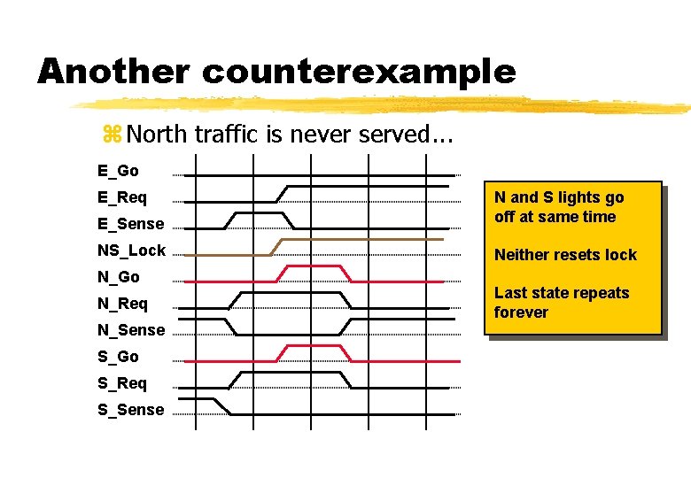 Another counterexample z North traffic is never served. . . E_Go E_Sense N and