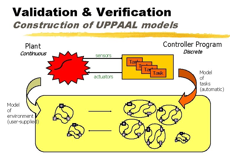Validation & Verification Construction of UPPAAL models Controller Program Plant Continuous Discrete sensors Task