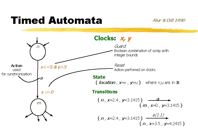 Timed Automata Alur & Dill 1990 Clocks: x, y Guard n Action used for