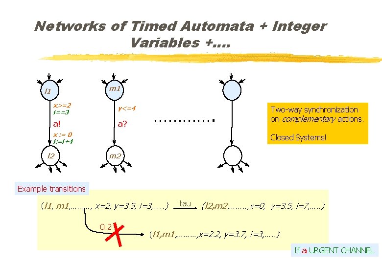 Networks of Timed Automata + Integer Variables +…. m 1 l 1 x>=2 i==3