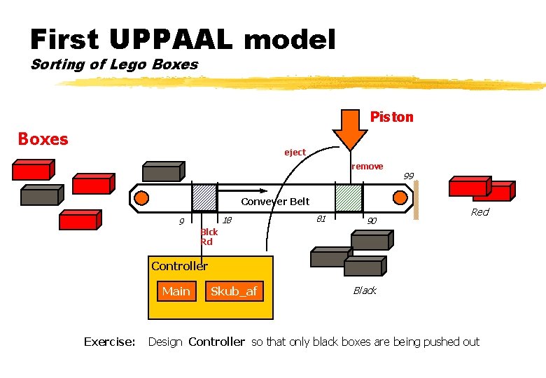 First UPPAAL model Sorting of Lego Boxes Piston Boxes eject remove Conveyer Belt 18
