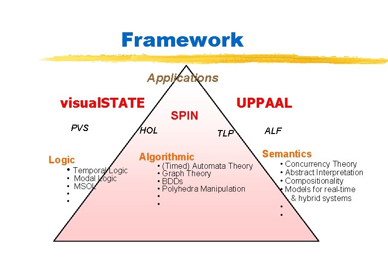Framework Applications visual. STATE PVS Logic • Temporal Logic • Modal Logic • MSOL