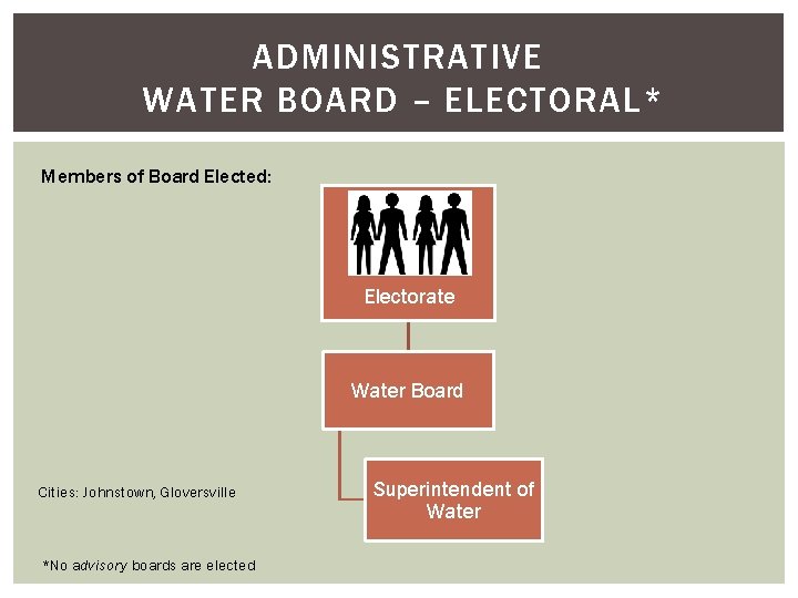 ADMINISTRATIVE WATER BOARD – ELECTORAL* Members of Board Elected: Electorate Water Board Cities: Johnstown,