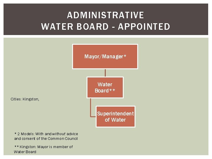 ADMINISTRATIVE WATER BOARD - APPOINTED Mayor/Manager* Water Board** Cities: Kingston, Superintendent of Water *