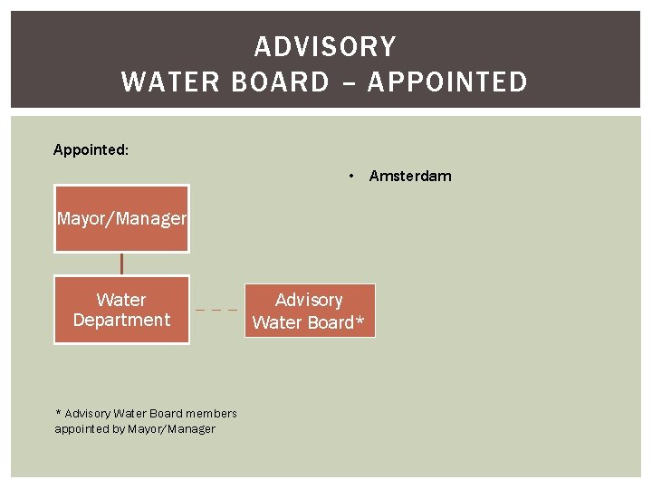 ADVISORY WATER BOARD – APPOINTED Appointed: • Amsterdam Mayor/Manager Water Department * Advisory Water