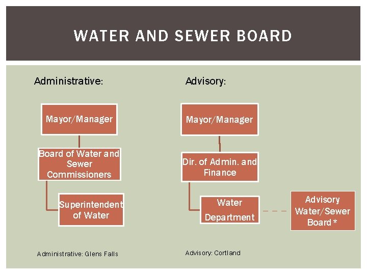 WATER AND SEWER BOARD Administrative: Advisory: Mayor/Manager Board of Water and Sewer Commissioners Dir.