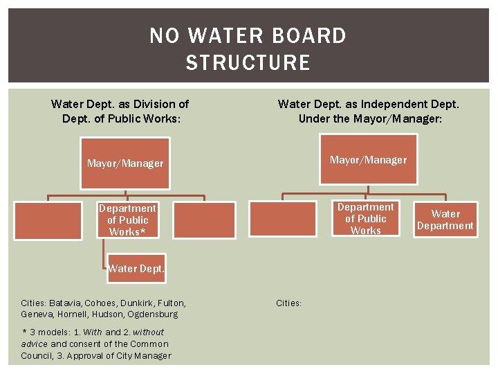 NO WATER BOARD STRUCTURE Water Dept. as Division of Dept. of Public Works: Water