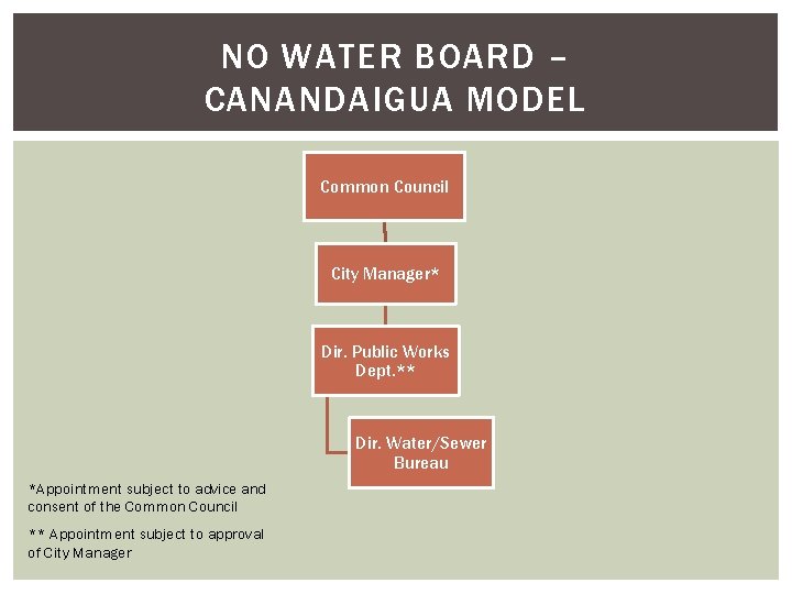 NO WATER BOARD – CANANDAIGUA MODEL Common Council City Manager* Dir. Public Works Dept.