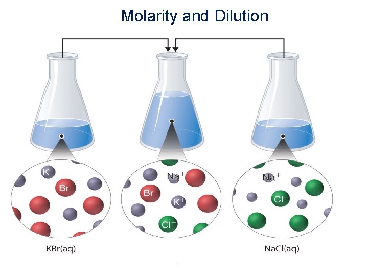 Molarity and Dilution . 