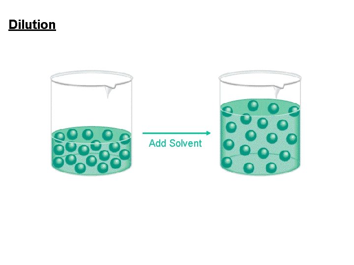 Dilution is the procedure for preparing a less concentrated solution from a more concentrated