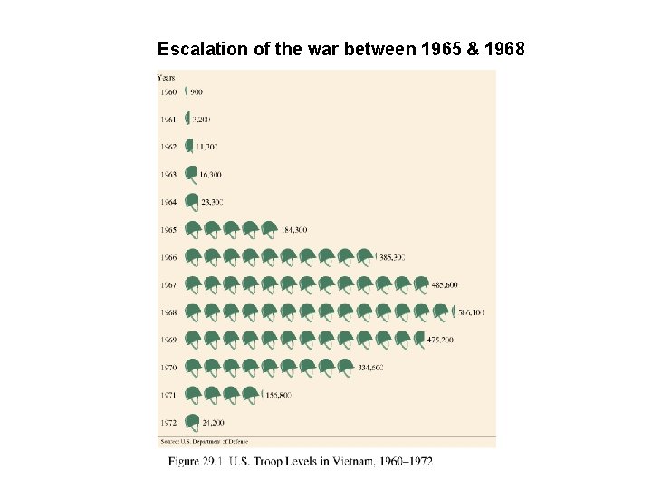 Escalation of the war between 1965 & 1968 