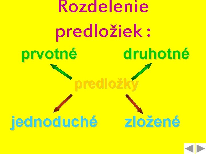 Rozdelenie predložiek : prvotné druhotné predložky jednoduché zložené 