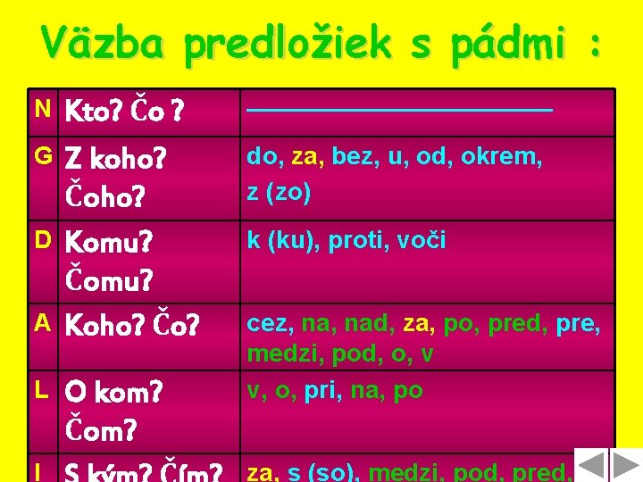 Väzba predložiek s pádmi : N G D A L I Kto? Čo ?