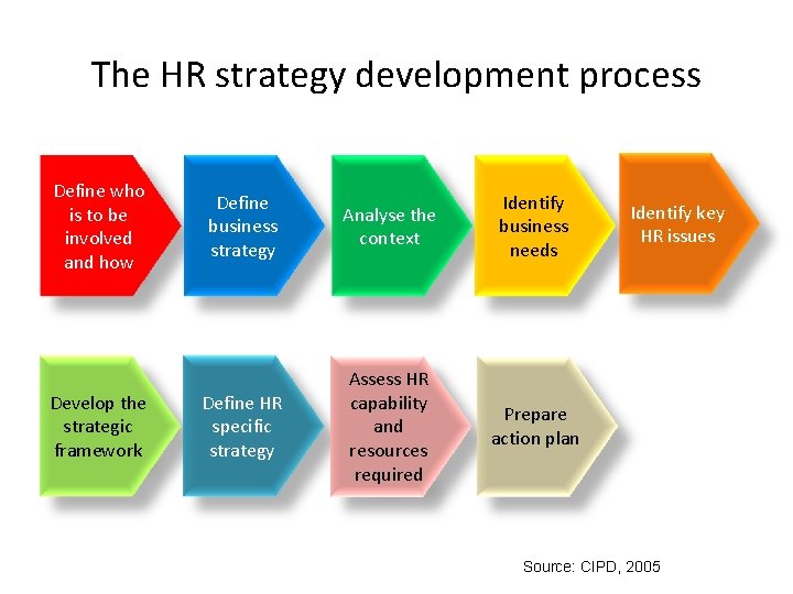 The HR strategy development process Define who is to be involved and how Develop