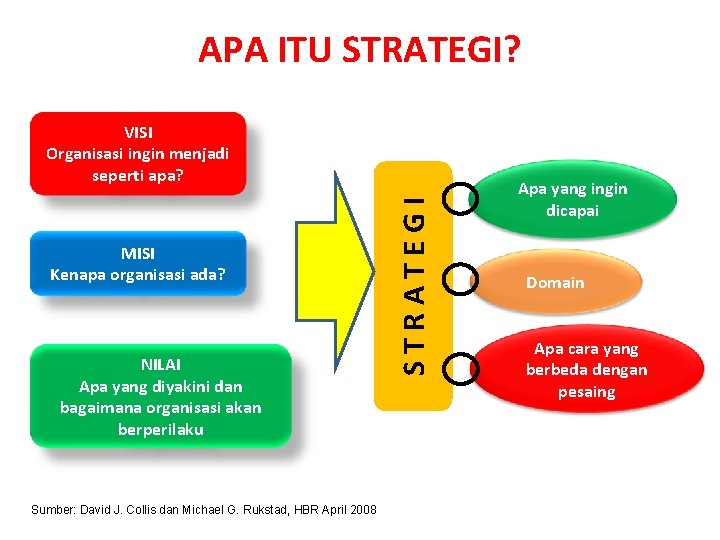 APA ITU STRATEGI? MISI Kenapa organisasi ada? NILAI Apa yang diyakini dan bagaimana organisasi