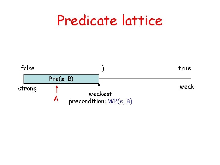 Predicate lattice false ) Pre(s, B) strong A weakest precondition: WP(s, B) true weak