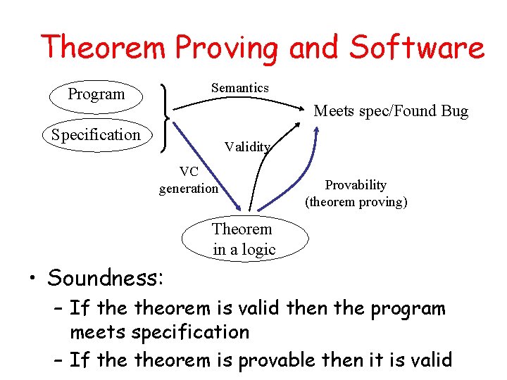 Theorem Proving and Software Semantics Program Meets spec/Found Bug Specification Validity VC generation Provability