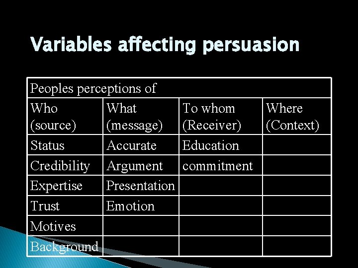 Variables affecting persuasion Peoples perceptions of Who What (source) (message) Status Accurate Credibility Argument