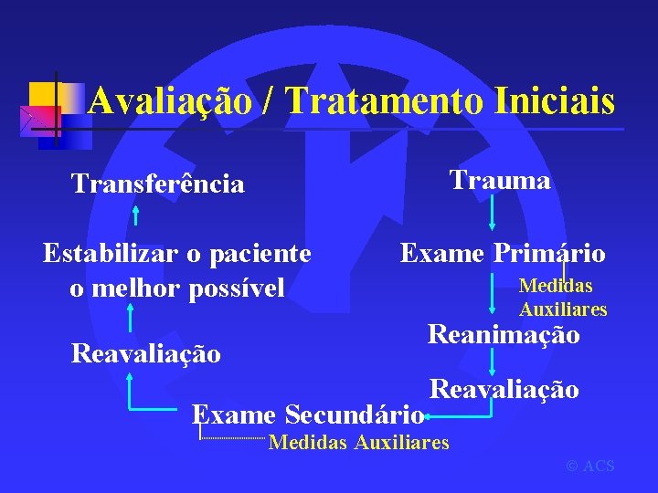 Avaliação / Tratamento Iniciais Trauma Transferência Estabilizar o paciente o melhor possível Exame Primário