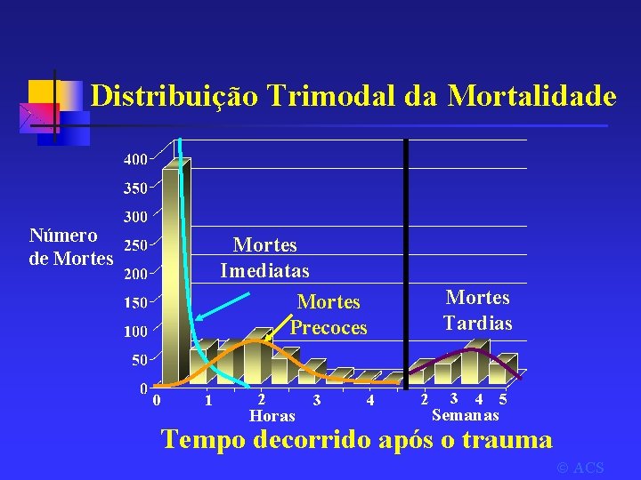 Distribuição Trimodal da Mortalidade Número de Mortes Imediatas Mortes Precoces 0 1 2 Horas