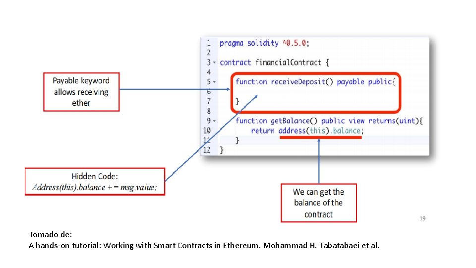 Tomado de: A hands-on tutorial: Working with Smart Contracts in Ethereum. Mohammad H. Tabatabaei