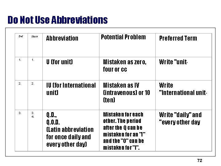 Do Not Use Abbreviations Potential Problem Set Item Abbreviation Preferred Term 1. U (for