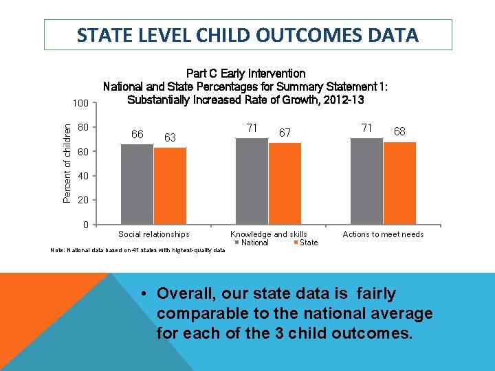 STATE LEVEL CHILD OUTCOMES DATA Percent of children 100 80 Part C Early Intervention