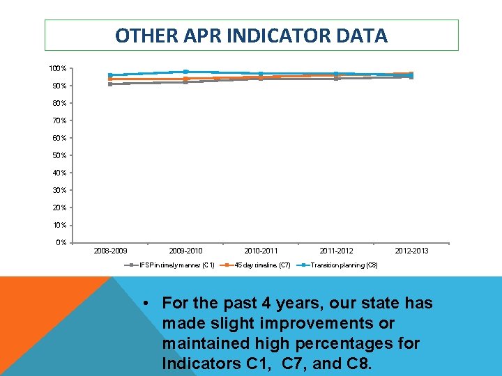 OTHER APR INDICATOR DATA 100% 90% 80% 70% 60% 50% 40% 30% 20% 10%