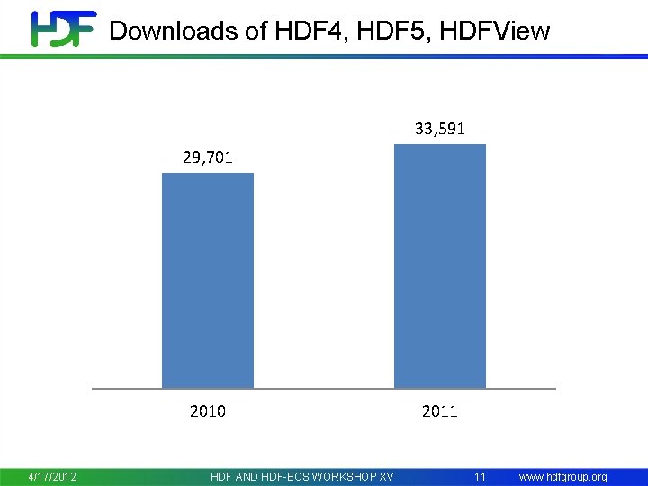 Downloads of HDF 4, HDF 5, HDFView 33, 591 29, 701 2010 4/17/2012 HDF