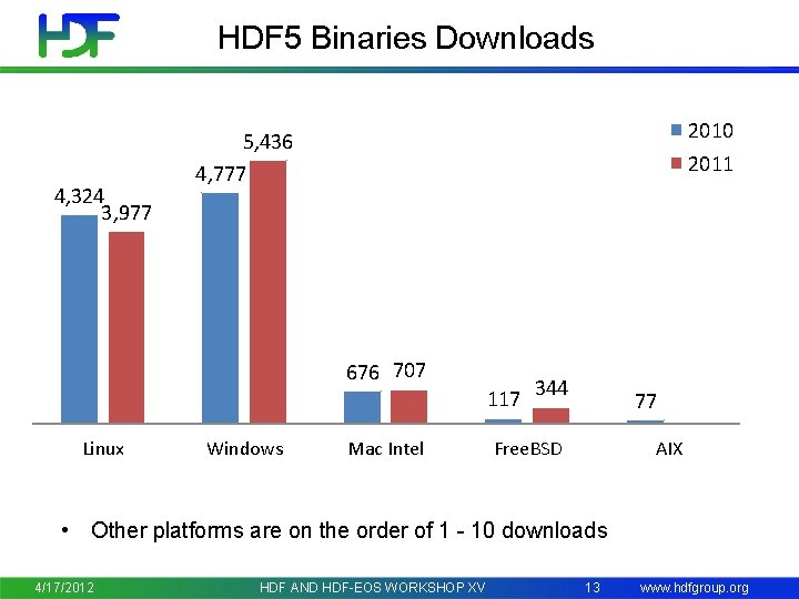 HDF 5 Binaries Downloads 4, 324 3, 977 2010 2011 5, 436 4, 777