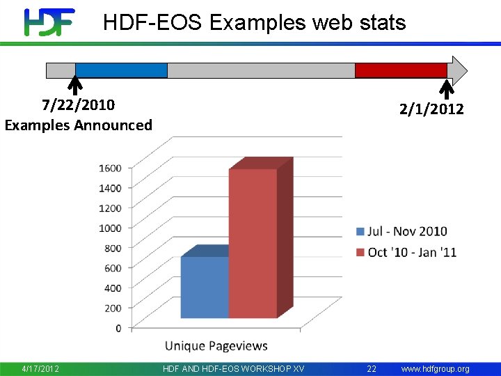 HDF-EOS Examples web stats 7/22/2010 Examples Announced 4/17/2012 2/1/2012 HDF AND HDF-EOS WORKSHOP XV