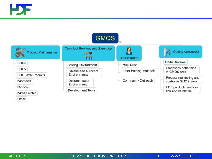 4/17/2012 HDF AND HDF-EOS WORKSHOP XV 34 www. hdfgroup. org 