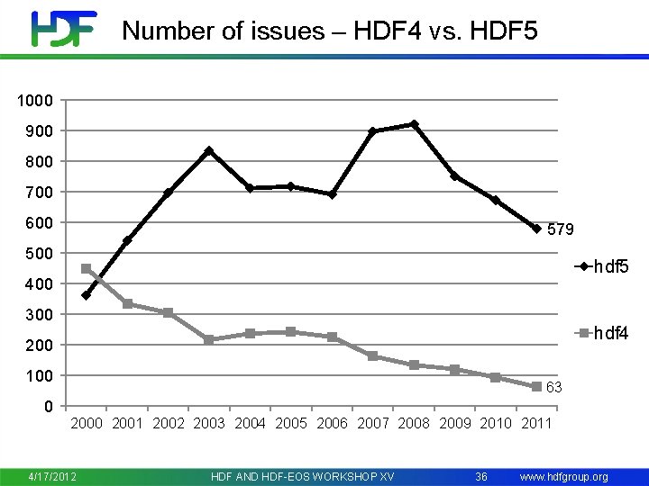 Number of issues – HDF 4 vs. HDF 5 1000 900 800 700 600