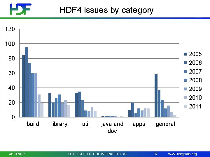 HDF 4 issues by category 120 100 2005 2006 2007 2008 2009 2010 2011